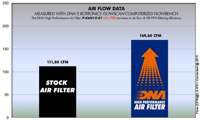 DNA Air Filter for KAWASAKI Z 650 ABS (15-21) (P-K6N15-01) (KAW-Z650)
